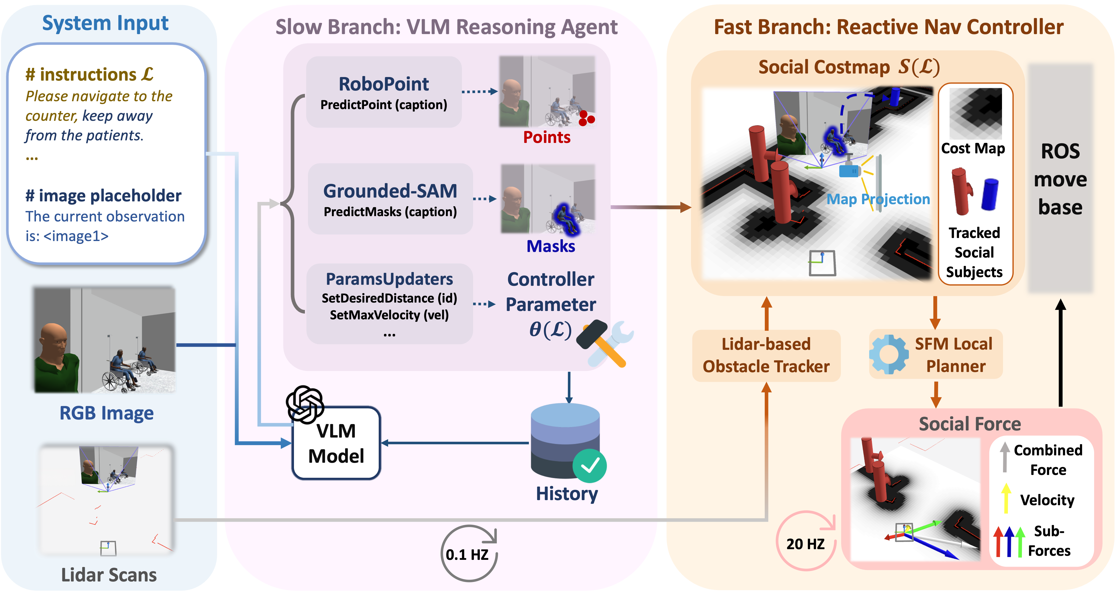 Social-Nav-Modulator framework